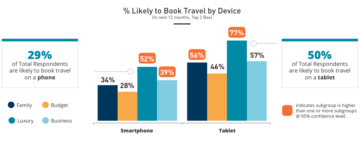 % Likely to Book Travel by Device by Subgroup