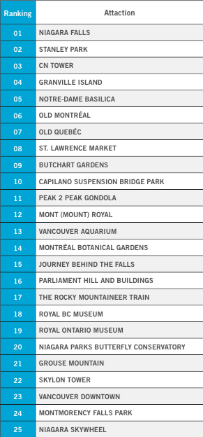 Top 25 Most Recommended Canadian Attractions & Experiences in 2014