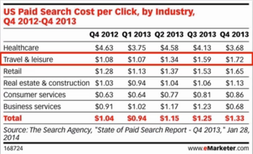 AdWords CPC growing out of reach?