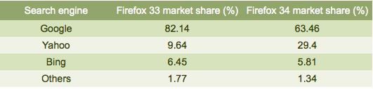 Yahoo to gain market share over Google with new Firefox 34 agreement?