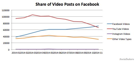 Share of video posts on Facebook