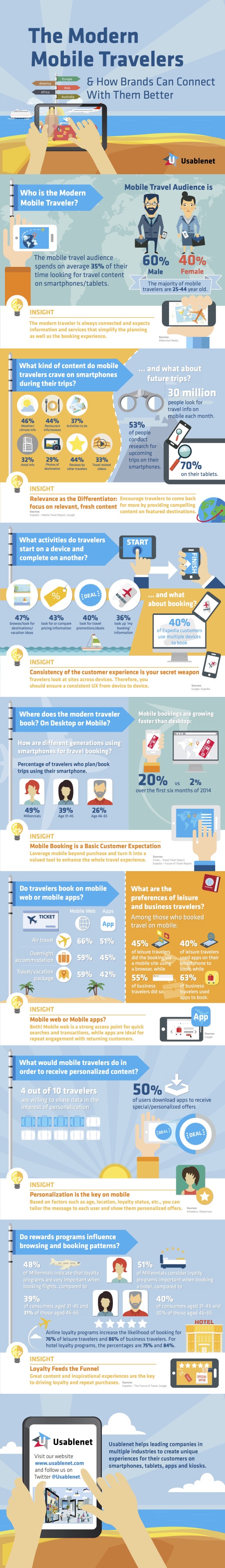The Modern Mobile Travelers [INFOGRAPHIC]