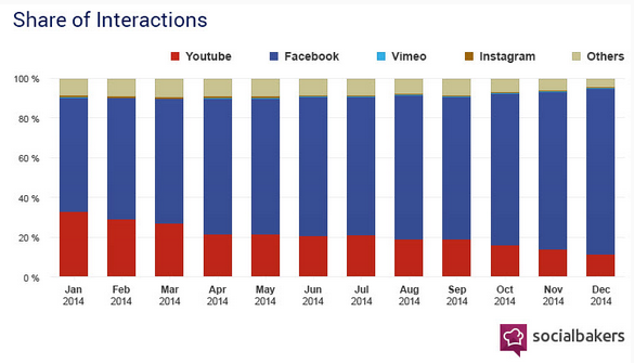 Share of video interactions: Facebook vs other platforms