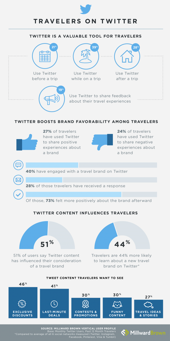 Travelers on Twitter 2015 Infographic