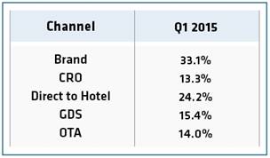 Hotel Online Distribution Channels. Source: TravelClick, February 2015.