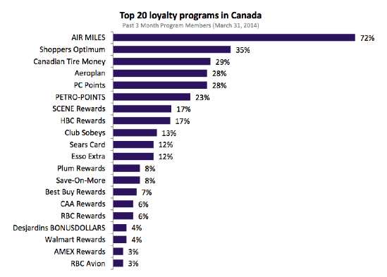 Le top 20 des programmes de fidelité au Canada.  Source: Environics & Colloquy, Reframing the conversation, avril 2014.