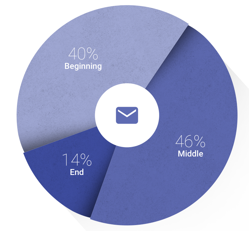 Email position in the path to purchase, in travel, for small businesses (United States)