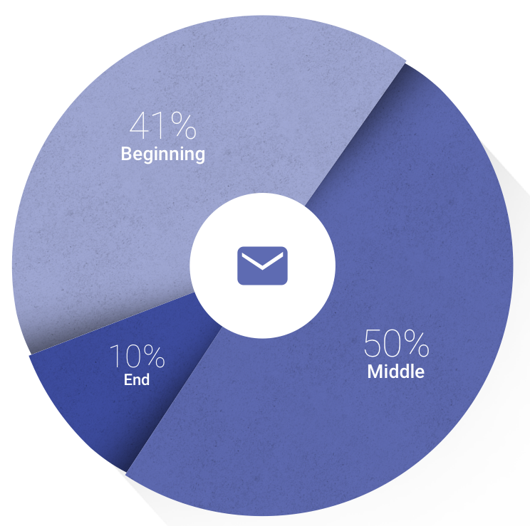 Email position in the path to purchase, in travel, for small businesses (United Kingdom))