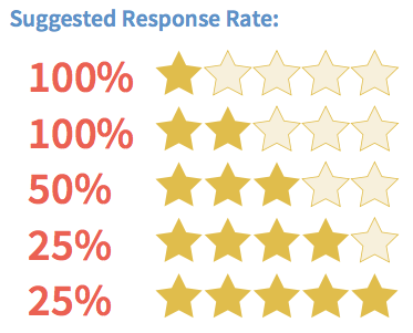 Suggested Response Rate