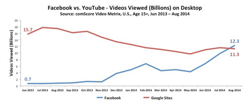 Facebook edges YouTube for video views