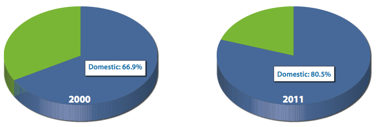 Canadian travel spending more and more dependent on domestic travelers.