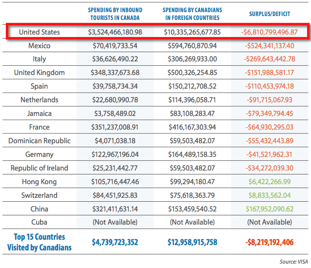 The growing travel deficit between Canada and key international markets