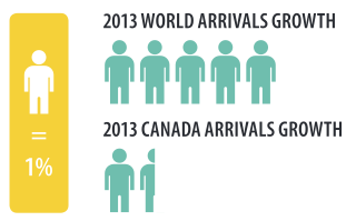 Canadian Travel Growth, Slower than World's Growth