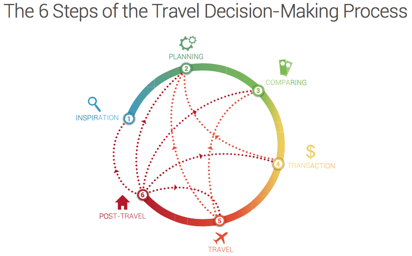 The 6 Steps of the Travel Decision-Making Process #SMinTravel