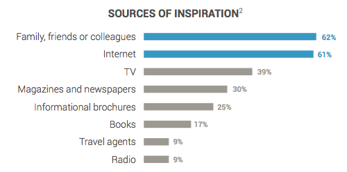 Sources of Inspiration in the travel decision-making process