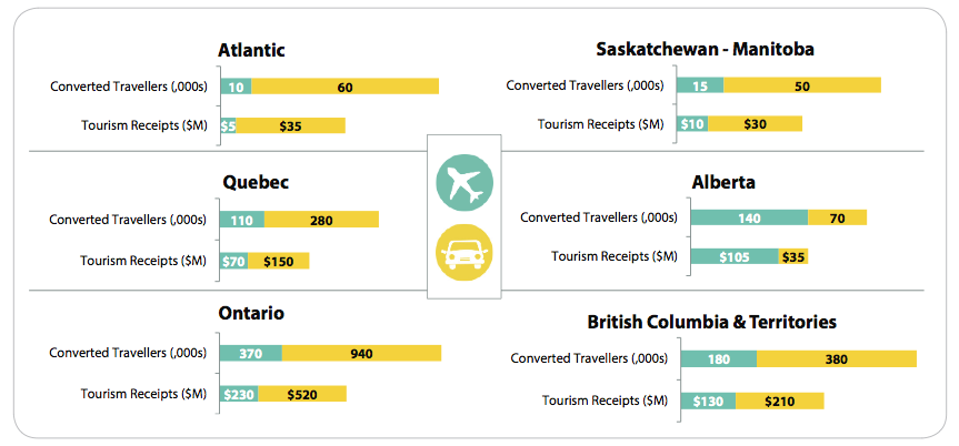 Expected returns on converted travelers and tourism receipts