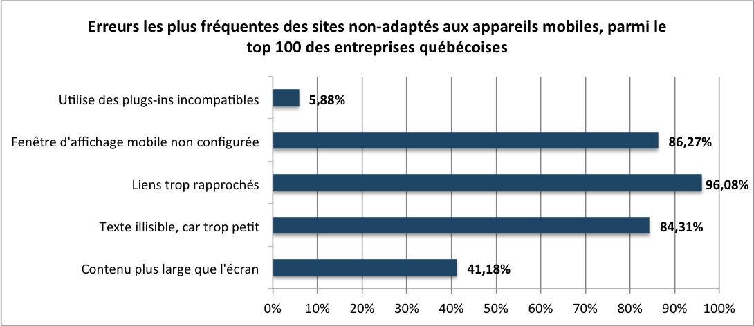 Les erreurs les plus fréquentes sur les sites mobiles du top 100 des entreprises au Québec