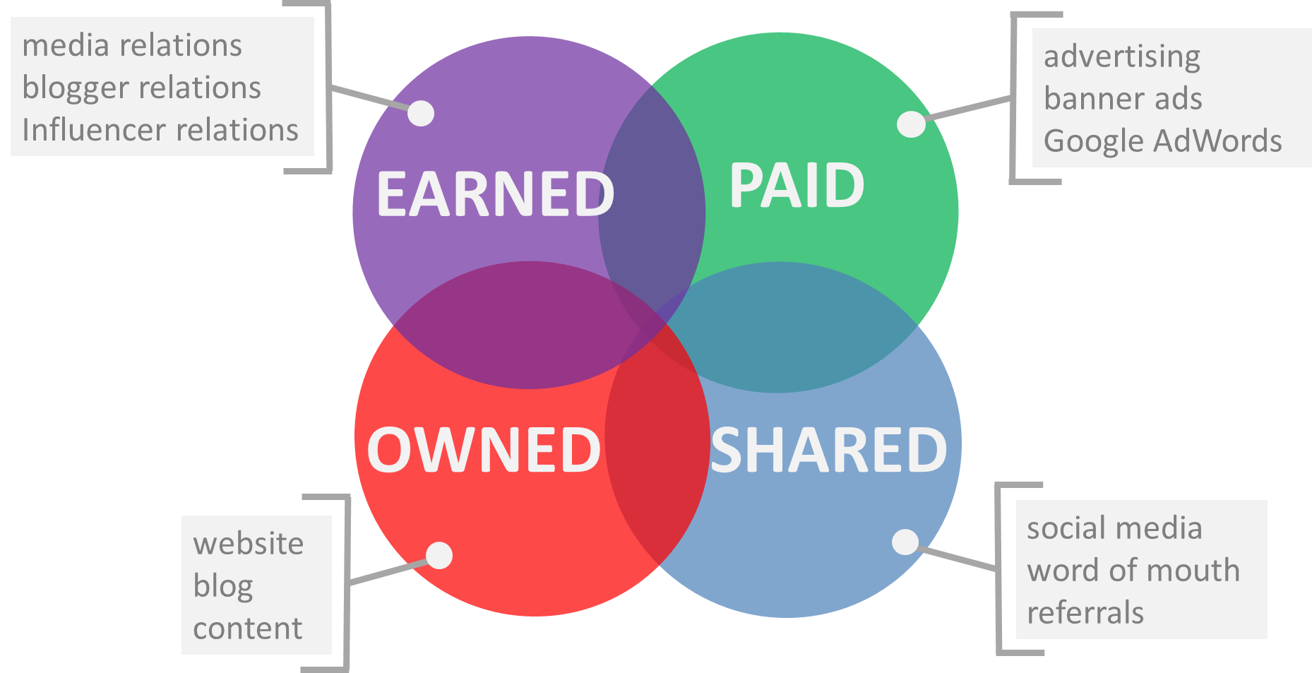 Paid, Earned, Owned & Shared Media