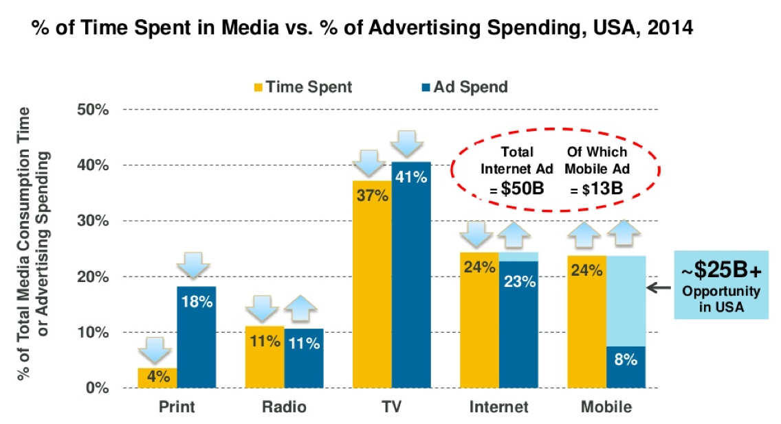 Huge gap between time spent on mobile and advertising, an opportunity for travel brands?