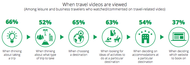 When Travel Videos Are Viewed