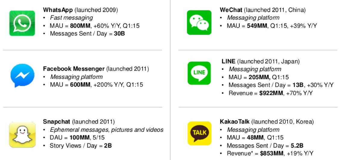 Selected Global Messaging Leaders