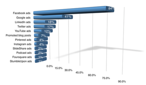 Paid Social Media Regularly Used by Marketers.