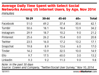 Average time spent per social network, per age group