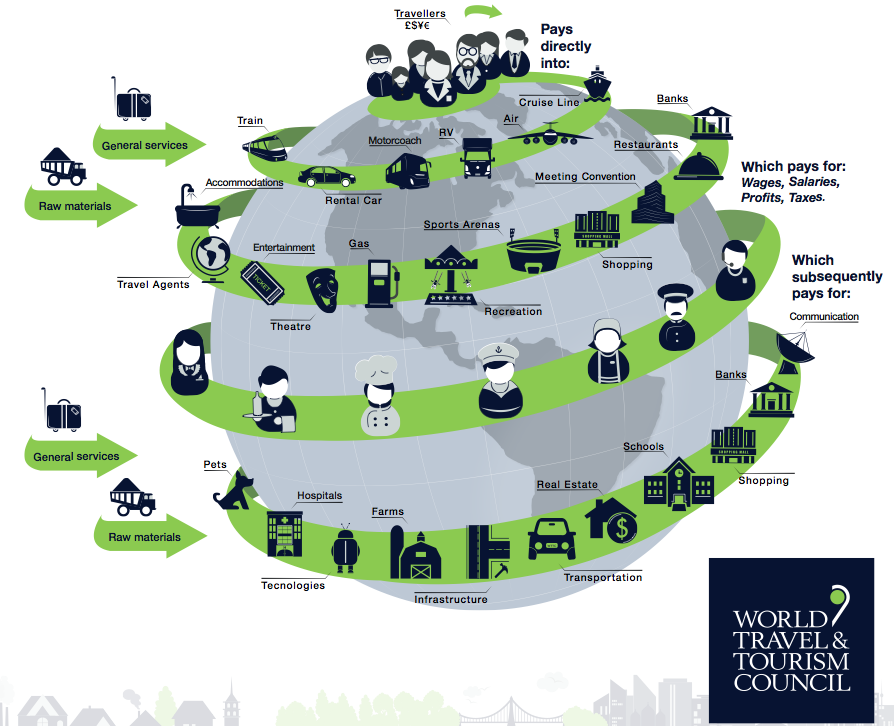 How Money Travels. Source: WTTC 2015