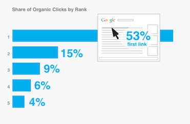 53% des clicks proviennent du premier résultat naturel. Source: SearchEngineLand