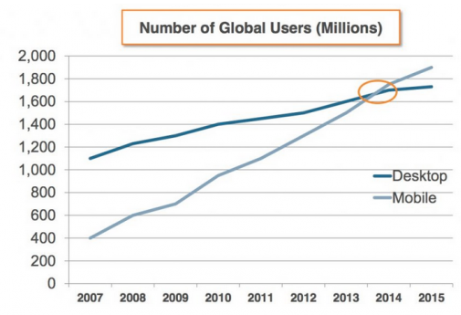 Number of Global Users: Desktop vs Mobile