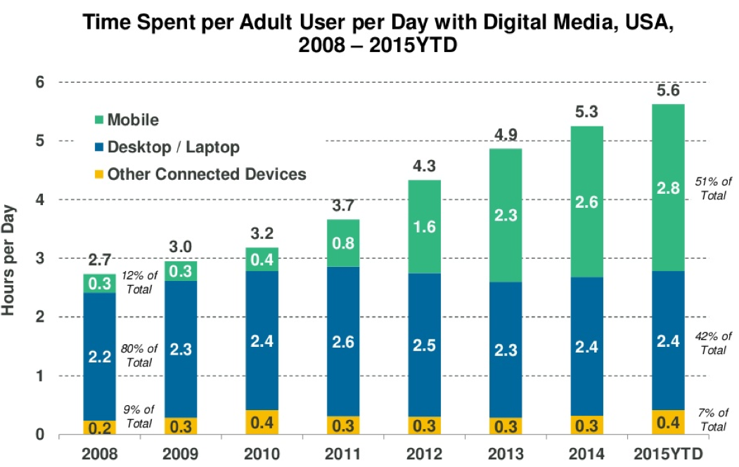 Time Spent per Adult User per Day with Digital Media