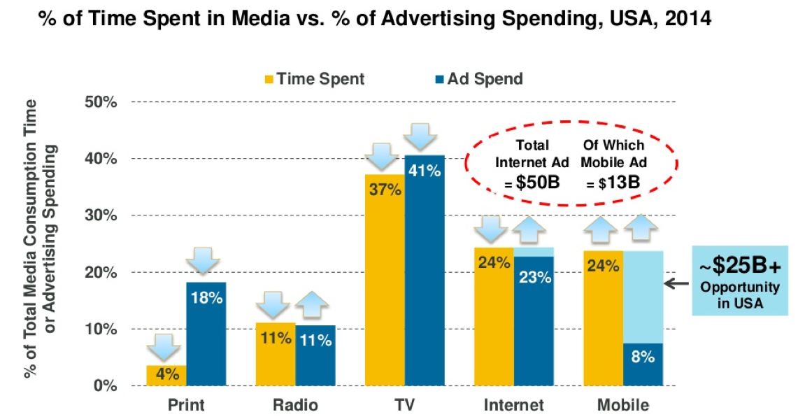 % of Time Spent in Media vs % of Advertising Spending