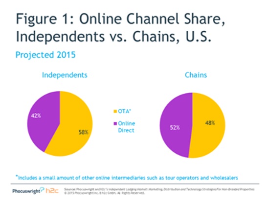 Online Channel Share, Independents vs Chains, U.S.