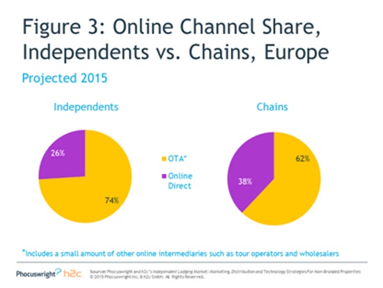Online Channel Share, Independent vs. Chains, Europe