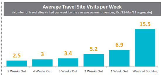 Average Travel Site Visits per Week, US Market