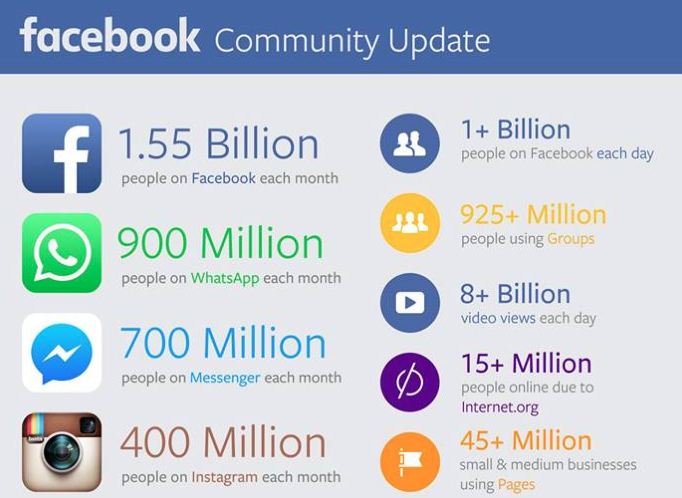 Statistiques Facebook, novembre 2015