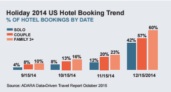 2014 US Hotel Booking Trend, Prior to Holiday Season