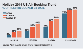2014 US Air Booking Trend, Prior to Holiday Season