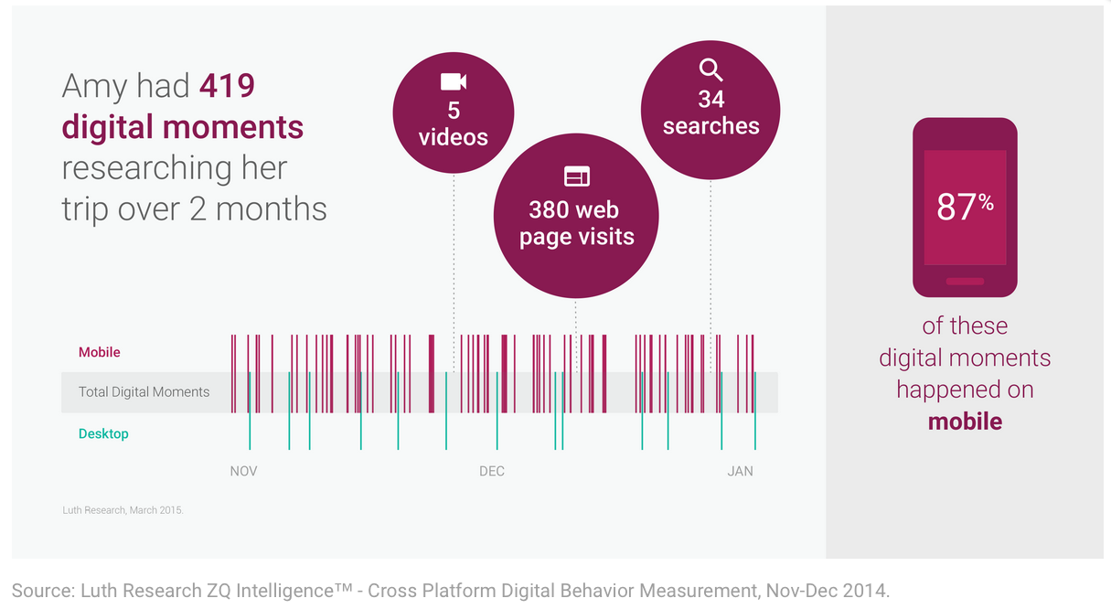 Mobile Moments in the Customer Travel Journey