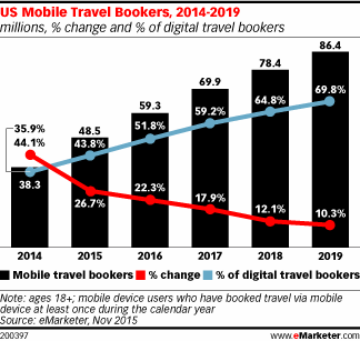 US Mobile Travel Bookers 2014-2019