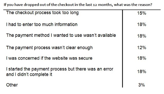 Main reasons for dropping out of online transaction before checkout