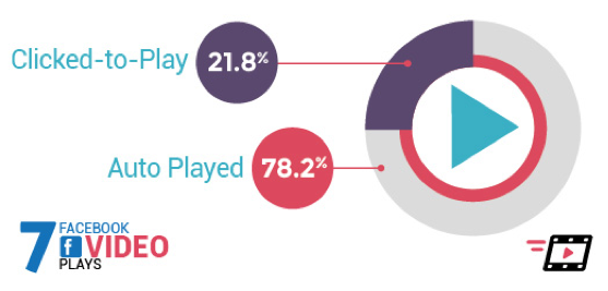 78% of videos viewed on Facebook are on auto-play mode