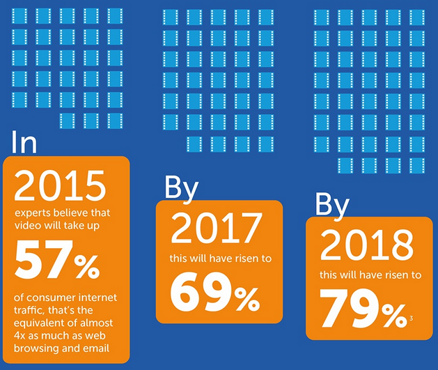 Video will take up to 79% of consumer internet traffic by 2018! 