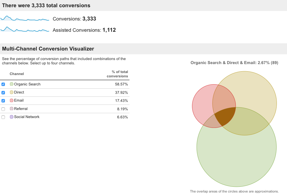 Screenshot of Multi-Channel Funnels Overview in Google Analytics