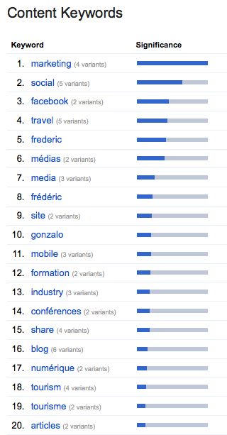 Content Keywords for your site as per Google Search Console