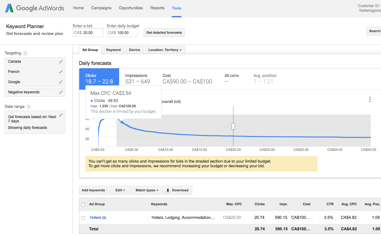 Keyword Planner example, forecasting performance for 'hotels in San Francisco'