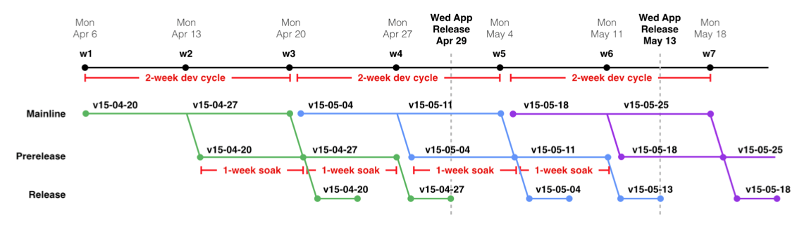 TripAdvisor Native App Release Process