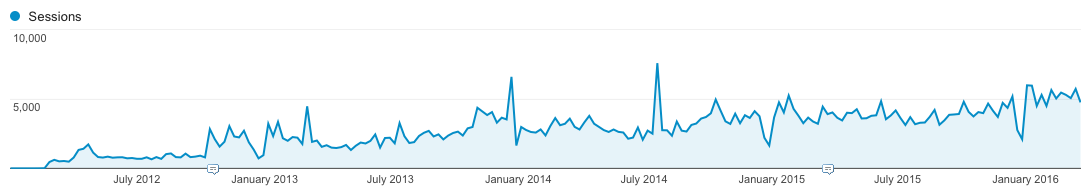 Croissance du trafic sur le site fredericgonzalo.com de 2012 à 2016