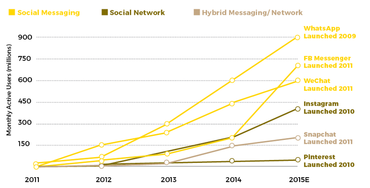 Messaging Platform Growth, 2011-2015. Source: Skift Magazine, MegaTrends Defining Travel in 2016.