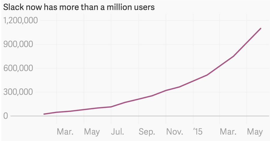 Slack user base doubles every 3 months!